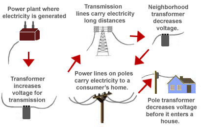 Electricity Generation